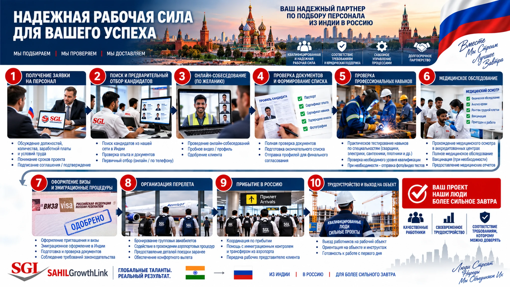 Операционная структура подбора персонала из Индии в Россию